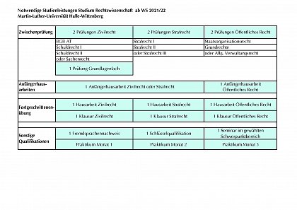 Studienleistungen Rechtswissenschaft ab WS 2021/22